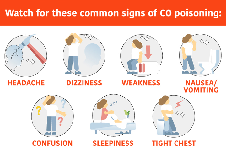 Signs of CO Poisoning